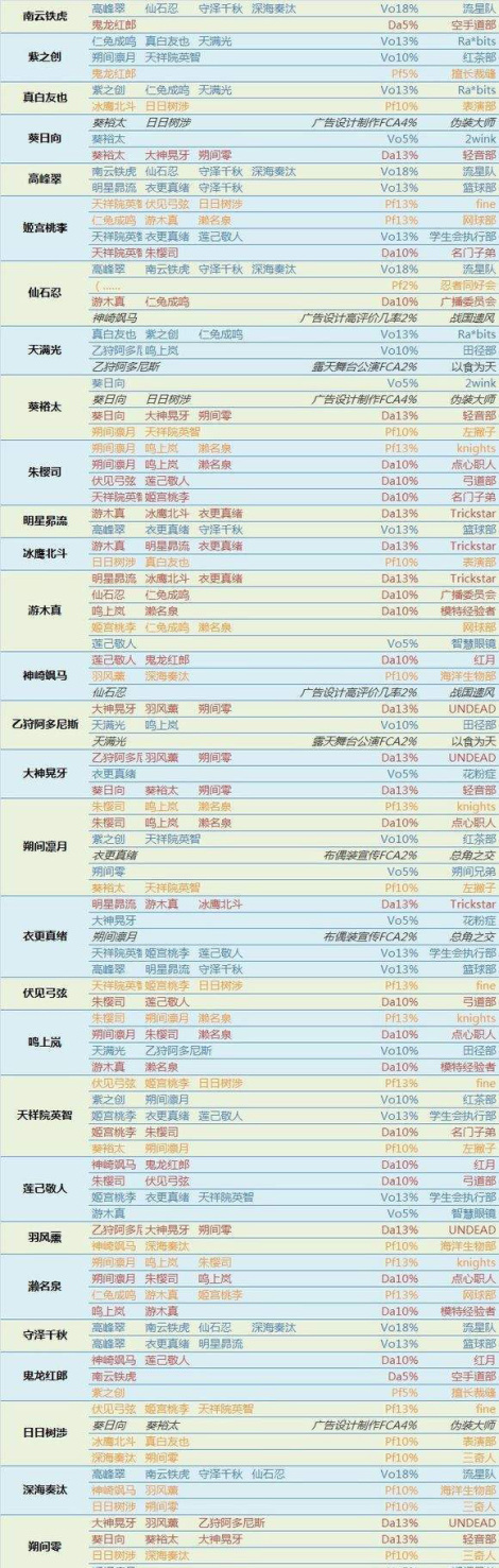 偶像梦幻祭组队技能有哪些 组队技能大全