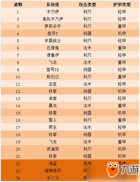 夢(mèng)塔防手游兵種搭配技巧分享