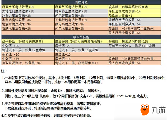 不思議迷宮諸神的棋盤dp怎么完成 諸神的棋盤dp難點介紹