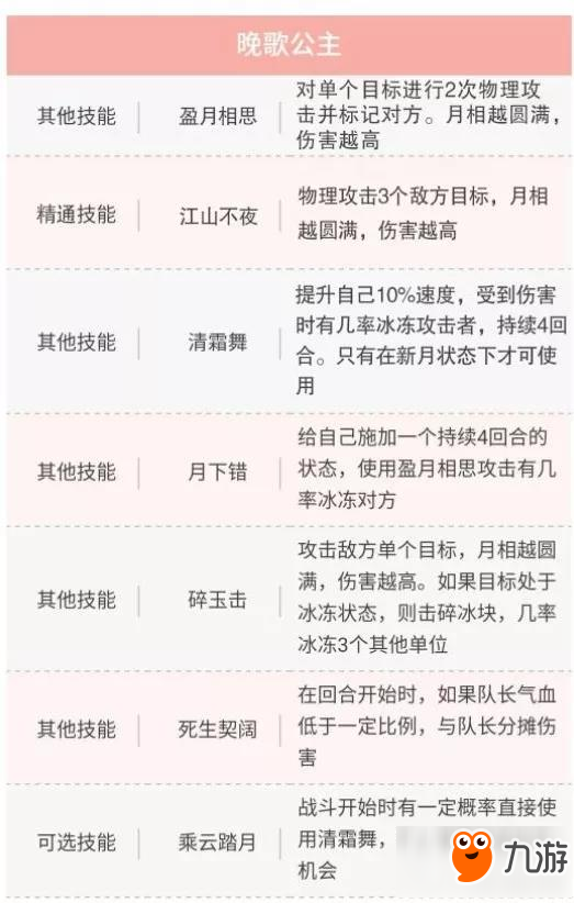 梦幻西游手游晚歌公主怎么样 晚歌公主技能分析