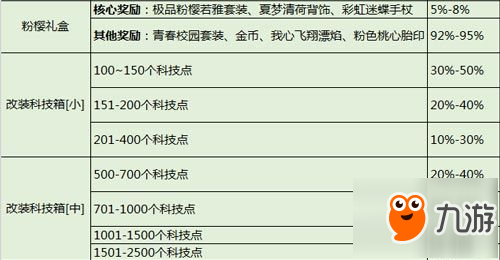 QQ飛車手游尋寶概率匯總　活動禮盒概率表