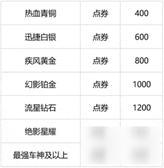 qq飞车s3赛季段位等级表