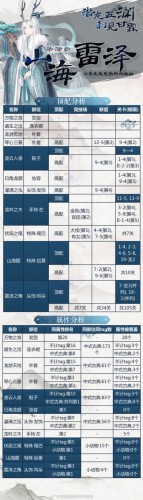 奇跡暖暖山海雷澤頂配推薦 奇跡暖暖山海雷澤怎么搭配