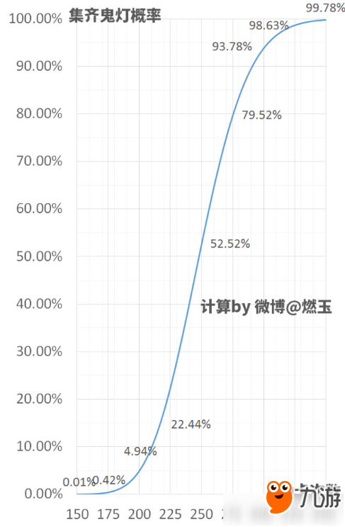 陰陽師鬼燈抽卡概率是多少 陰陽師鬼燈抽卡概率詳解