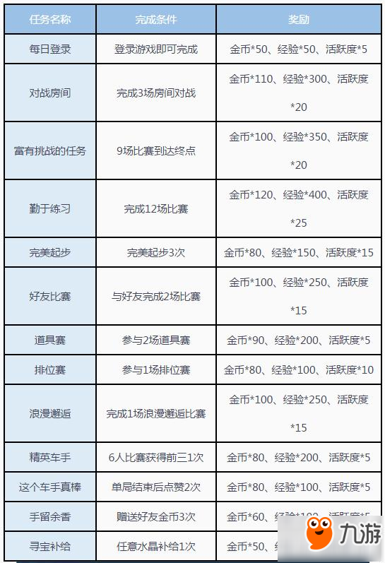 QQ飛車手游五種方法教你快速獲得金幣