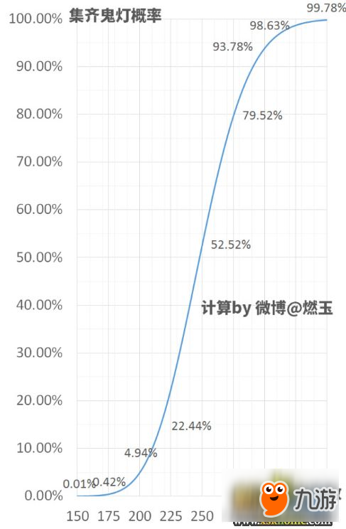 《陰陽師》鬼燈抽卡概率詳解