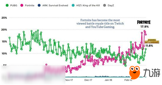 PUBG和堡壘之夜手游大戰(zhàn) 大戰(zhàn)仍未形成定局