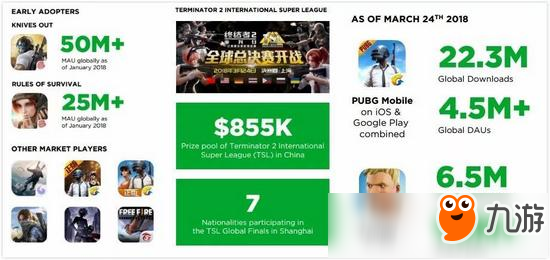 PUBG和堡垒之夜手游大战 大战仍未形成定局