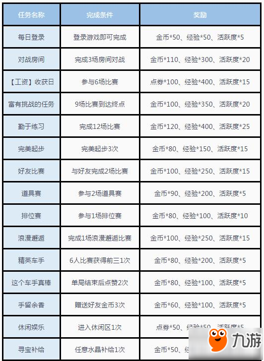 QQ飛車手游快速升級方法 經(jīng)驗怎么獲得