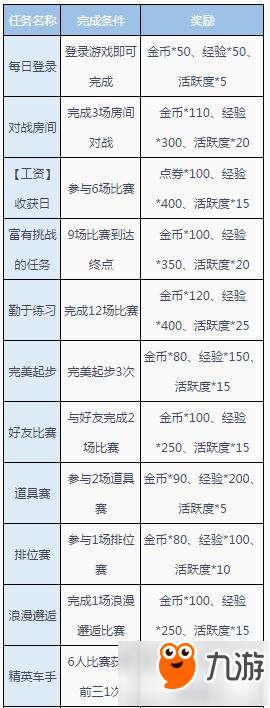 QQ飞车手游任务系统介绍 主线任务奖励一览表