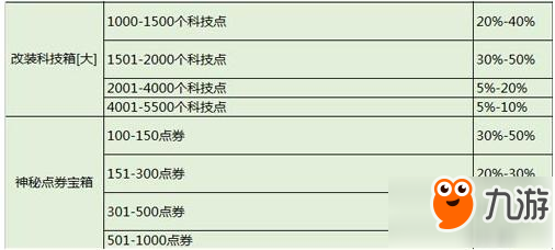 QQ飛車手游尋寶概率公布 時裝和A車獲得概率表