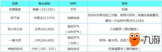 楚留香手游奇遇怎么觸發(fā) 奇遇觸發(fā)攻略大全