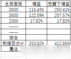 dnf奶媽奶量構(gòu)成分析 dnf奶媽到底能奶多少