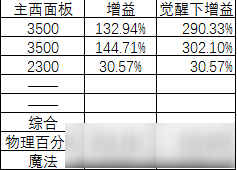 dnf奶媽奶量構(gòu)成分析 dnf奶媽到底能奶多少