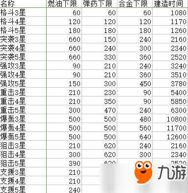 蒼穹戰(zhàn)線機(jī)娘建造公式匯總