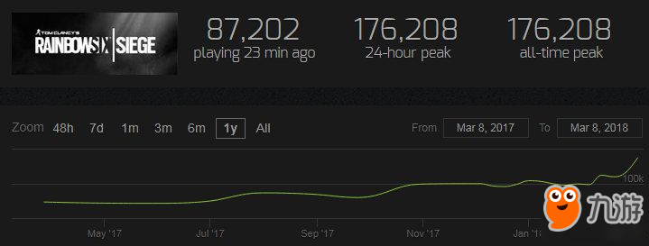《彩虹六号：围攻》Steam同时在线创新高 已超17.6万玩家