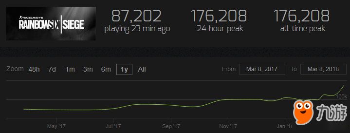 《彩虹六號(hào)：圍攻》Steam同時(shí)在線創(chuàng)新高 已超17.6萬(wàn)玩家