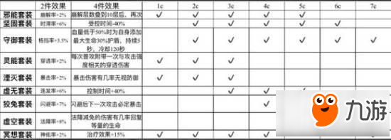 永远的7日之都影装洗练属性选择推荐 影装搭配技巧