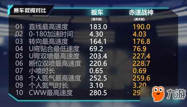 QQ飞车耐撞达人赤速战神介绍 A车赤速战神手感不错