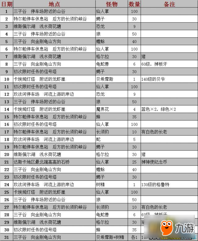 最终幻想15限时任务怪物及数量