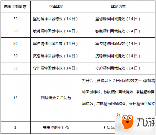 王者榮耀4月10日更新內(nèi)容：備戰(zhàn)新賽季活動 賽末沖刺活動