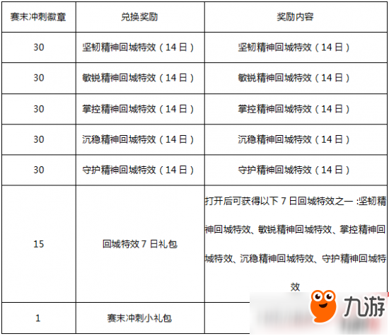 王者榮耀賽末沖刺徽章最多可以獲得多少個(gè)?