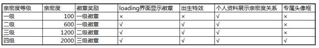 王者榮耀戀人4級(jí)獎(jiǎng)勵(lì)是什么?