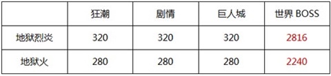 穿越火线手游地狱火与地狱烈炎性能对比