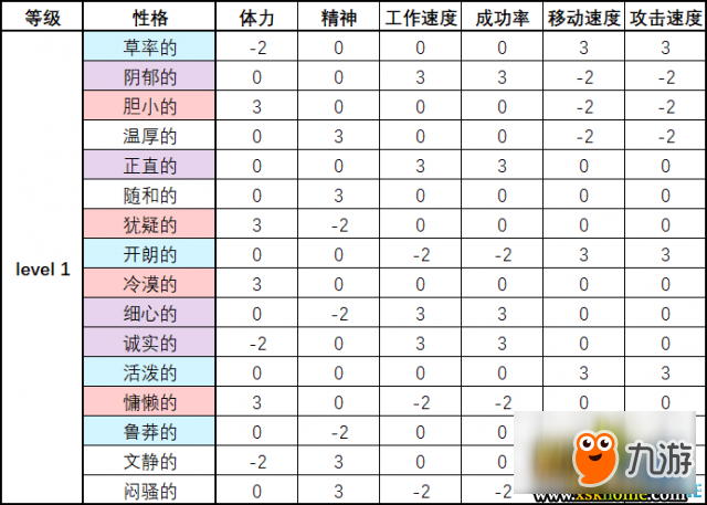 脑叶公司员工性格及职称属性列表