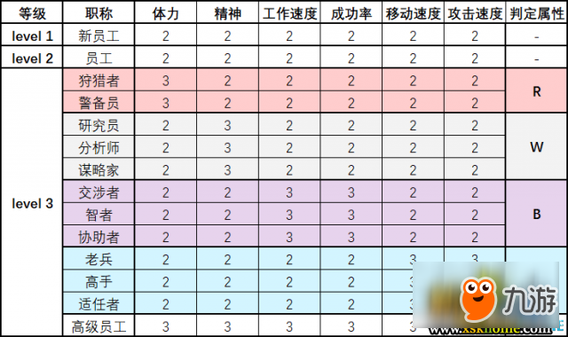 脑叶公司员工性格及职称属性列表