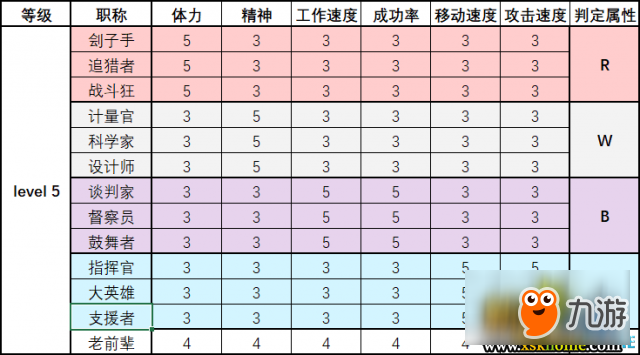 脑叶公司员工性格及职称属性列表