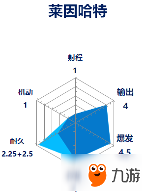 《守望先锋》莱因哈特能力点评 雷达图