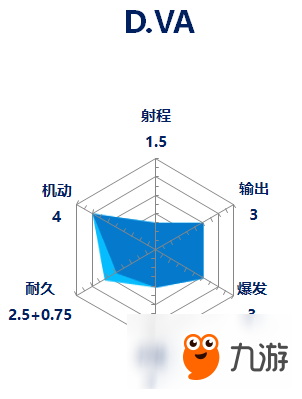 《守望先锋》D.VA能力点评 雷达图