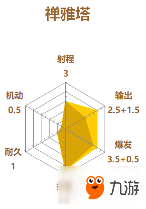 《守望先锋》禅雅塔能力点评 雷达图