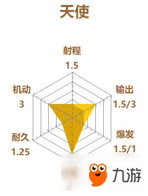 《守望先锋》天使能力点评 雷达图