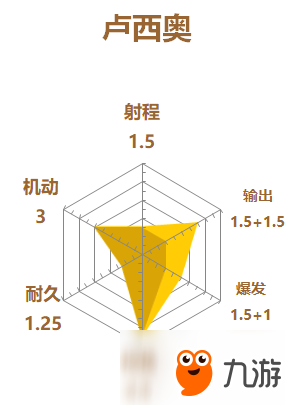 《守望先锋》安娜能力点评 雷达图