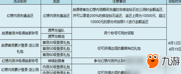 幻想神域手游內(nèi)測(cè)返利在哪領(lǐng)??？?jī)?nèi)測(cè)返利怎么領(lǐng)?。?></p> 
<p><span><strong>幻想神域手游內(nèi)測(cè)返利怎么領(lǐng)</strong></span></p> 
<p>為保證各位啟源使者們能正常的獲得兩次刪檔測(cè)試的獎(jiǎng)勵(lì)及充值返還的鉆石和綁定鉆石，請(qǐng)參與過(guò)啟源首測(cè)及幻想內(nèi)測(cè)的啟源使者注意：</p> 
<p>1.啟源使者需要通過(guò)參與刪檔測(cè)試時(shí)所使用的平臺(tái)下載客戶端，并使用參與測(cè)試的賬號(hào)在任意服務(wù)器建立<a class='keyword-tag' href='http://miniatureschnauzerpuppiesforsale.com/topic/jueselei/' data-statis='text:txt_newsdetail-0_keyword_po-6_other-22115'>角色</a>進(jìn)入游戲方能正常獲得獎(jiǎng)勵(lì)返還。</p> 
<p>2.活動(dòng)獎(jiǎng)勵(lì)及鉆石返還領(lǐng)取方法如下：在活動(dòng)獎(jiǎng)勵(lì)領(lǐng)取時(shí)間（4月12日-4月19日）內(nèi)選擇充值-返還頁(yè)簽，點(diǎn)擊領(lǐng)取，將會(huì)把賬號(hào)在歷次測(cè)試期間獲得的所有活動(dòng)獎(jiǎng)勵(lì)通過(guò)郵件的方式全部進(jìn)行返還角色。</p> 
<p>3.各位啟源使者可以通過(guò)查閱下表確認(rèn)可領(lǐng)獎(jiǎng)勵(lì)及領(lǐng)取時(shí)間。</p>
            </div>
            <div   id=