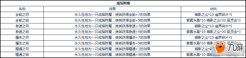 《魔兽世界》8.0附魔材料介绍