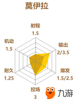 《守望先锋》莫伊拉能力点评 雷达图