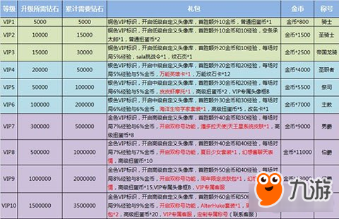 幻想全明星vip升級所需磚石及等級獎勵一覽