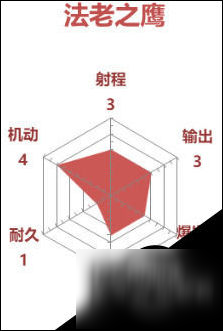 守望先锋法老之鹰能力点评 雷达图一览