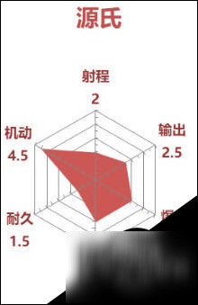 守望先锋源氏能力点评 雷达图一览