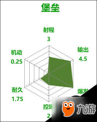 守望先锋堡垒能力点评 雷达图一览