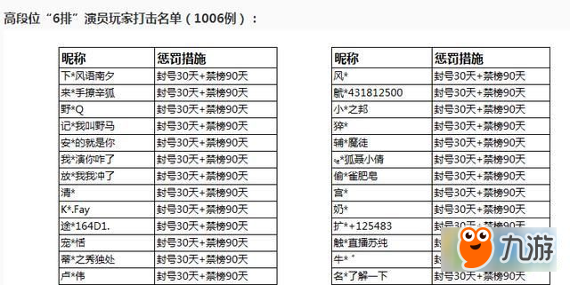 王者荣耀演员被封号 王者荣耀6排演员的下场