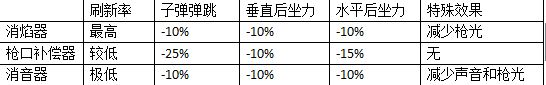 《絕地求生大逃殺》補(bǔ)償器有什么用？槍口補(bǔ)償器圖文介紹