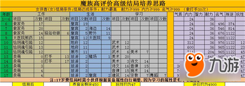 新大话西游2养育系统的魔族孩子选择用途及结局培养解析