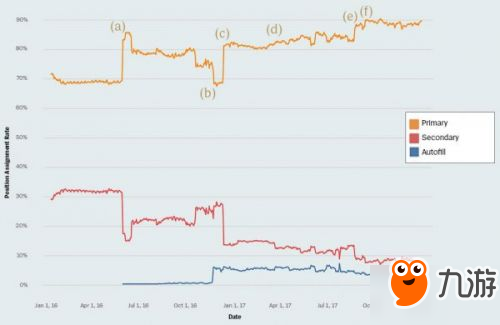 LOL開發(fā)者日志：2018年匹配系統(tǒng)將會(huì)得到大改善