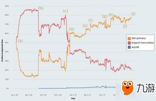 LOL開發(fā)者日志：2018年匹配系統(tǒng)將會(huì)得到大改善