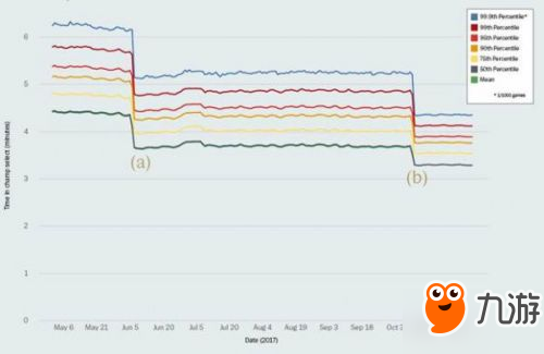 LOL開發(fā)者日志：2018年匹配系統(tǒng)將會(huì)得到大改善