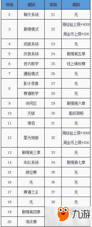 QQ飞车手游等级奖励解析 全等级奖励一览表